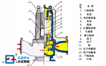 管道屏蔽泵的工作原理及結(jié)構圖