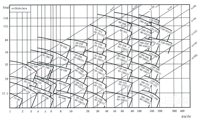 循環(huán)泵選型性能曲線圖 循環(huán)泵選型性能曲線圖
