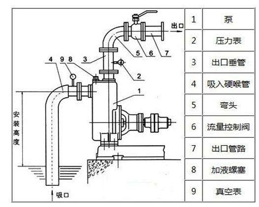 水泵抽不上水是什么問題？