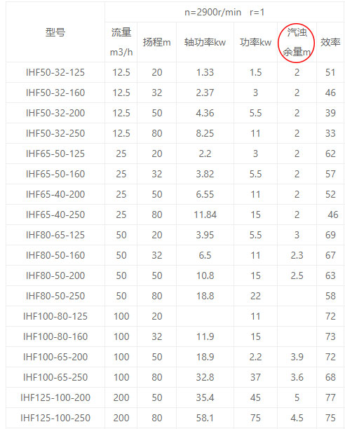 水泵汽蝕余量性能參數(shù)圖